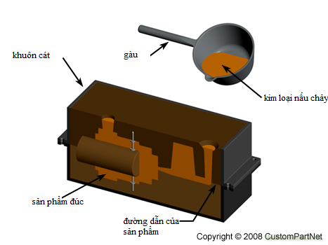 Quy trình đúc nhôm